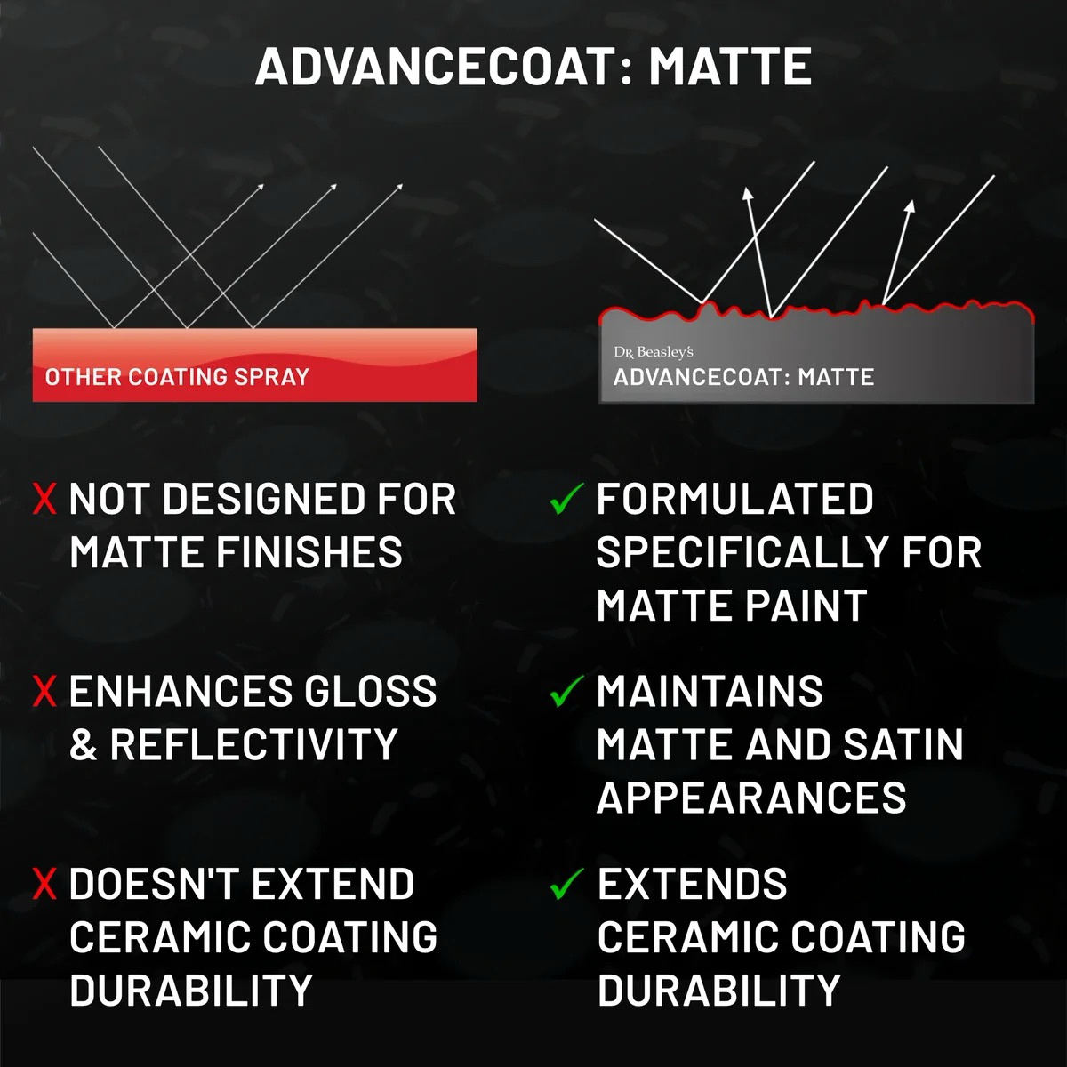 Dr. Beasley's AdvanceCoat: Matte - 12oz